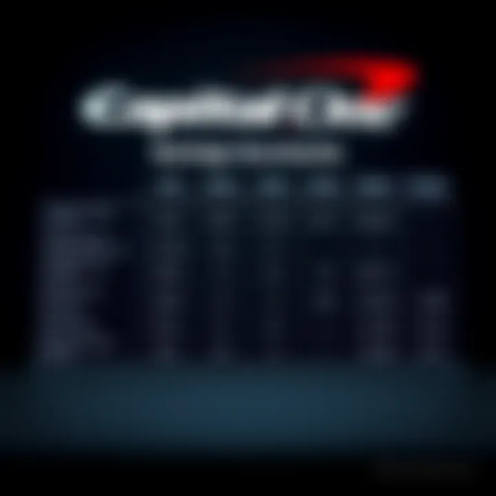 Capital One vs Competitors Comparison chart of Capital One's savings account rates versus competitors