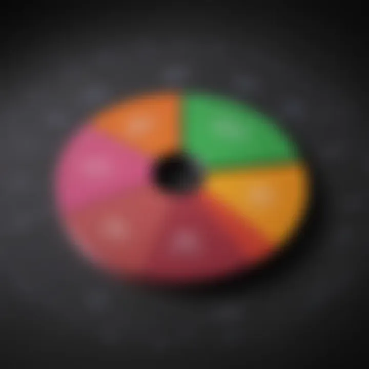 Pie chart depicting performance metrics of selected ETFs